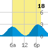 Fort Eustis tide chart for Sunday, July 18, 2021