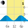 Fort Eustis tide chart for Thursday, July 1, 2021