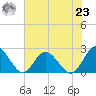 Fort Eustis tide chart for Friday, July 23, 2021