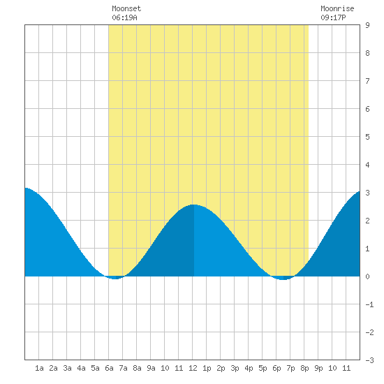 Fort Eustis tide chart for Saturday, July 24, 2021