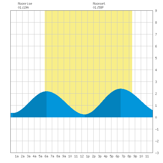 Fort Eustis tide chart for Friday, July 2, 2021
