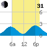 Fort Eustis tide chart for Saturday, July 31, 2021