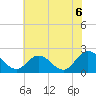 Fort Eustis tide chart for Tuesday, July 6, 2021