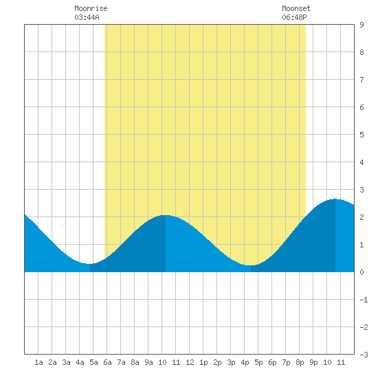 Fort Eustis tide chart for Wednesday, July 7, 2021