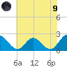 Fort Eustis tide chart for Friday, July 9, 2021