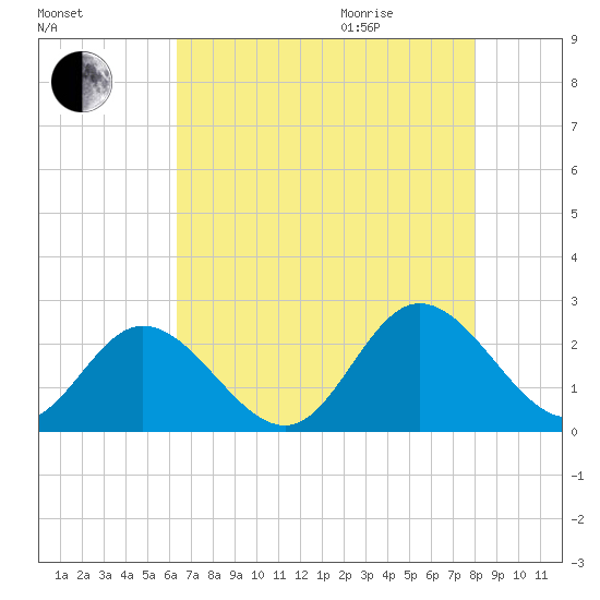 Fort Eustis tide chart for Sunday, August 15, 2021