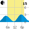 Fort Eustis tide chart for Sunday, August 15, 2021