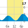 Fort Eustis tide chart for Tuesday, August 17, 2021