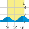 Fort Eustis tide chart for Sunday, August 1, 2021