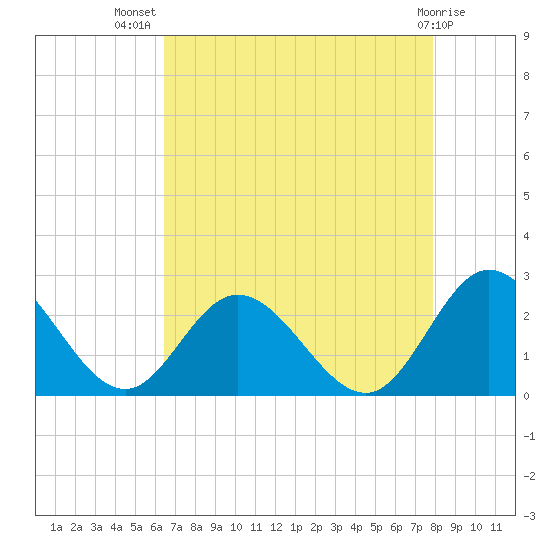 Fort Eustis tide chart for Friday, August 20, 2021