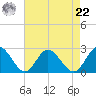 Fort Eustis tide chart for Sunday, August 22, 2021