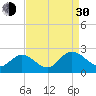 Fort Eustis tide chart for Monday, August 30, 2021