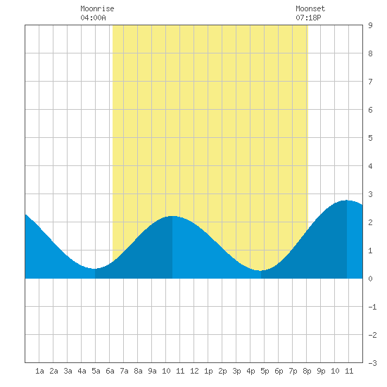 Fort Eustis tide chart for Friday, August 6, 2021