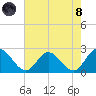 Fort Eustis tide chart for Sunday, August 8, 2021