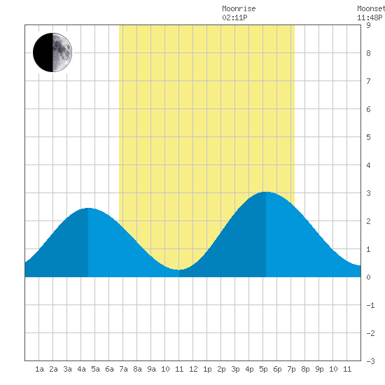 Fort Eustis tide chart for Monday, September 13, 2021