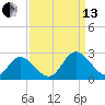 Fort Eustis tide chart for Monday, September 13, 2021
