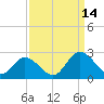 Fort Eustis tide chart for Tuesday, September 14, 2021