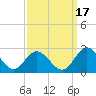 Fort Eustis tide chart for Friday, September 17, 2021