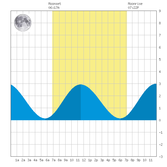 Fort Eustis tide chart for Monday, September 20, 2021