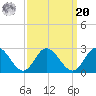 Fort Eustis tide chart for Monday, September 20, 2021