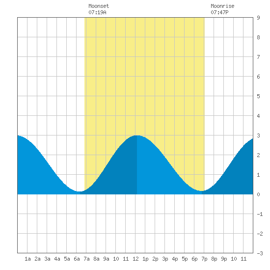 Fort Eustis tide chart for Tuesday, September 21, 2021