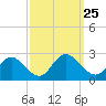 Fort Eustis tide chart for Saturday, September 25, 2021