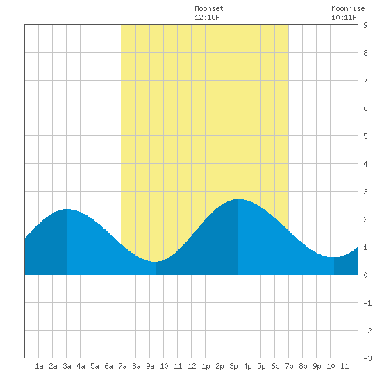 Fort Eustis tide chart for Sunday, September 26, 2021