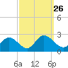 Fort Eustis tide chart for Sunday, September 26, 2021