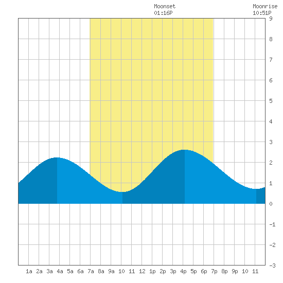 Fort Eustis tide chart for Monday, September 27, 2021