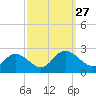 Fort Eustis tide chart for Monday, September 27, 2021