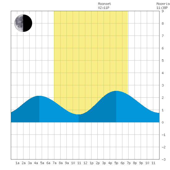 Fort Eustis tide chart for Tuesday, September 28, 2021