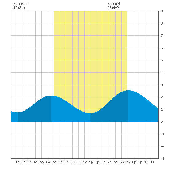Fort Eustis tide chart for Thursday, September 30, 2021
