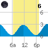 Fort Eustis tide chart for Monday, September 6, 2021