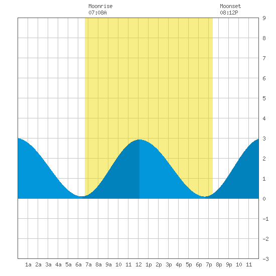 Fort Eustis tide chart for Tuesday, September 7, 2021
