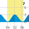 Fort Eustis tide chart for Tuesday, September 7, 2021