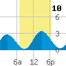 Fort Eustis tide chart for Sunday, October 10, 2021