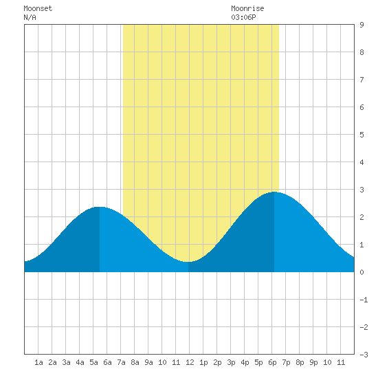 Fort Eustis tide chart for Wednesday, October 13, 2021
