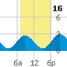 Fort Eustis tide chart for Saturday, October 16, 2021