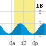 Fort Eustis tide chart for Monday, October 18, 2021