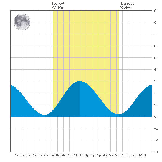 Fort Eustis tide chart for Wednesday, October 20, 2021