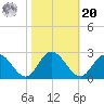Fort Eustis tide chart for Wednesday, October 20, 2021