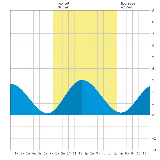 Fort Eustis tide chart for Thursday, October 21, 2021