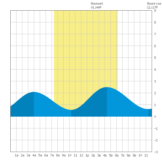 Fort Eustis tide chart for Wednesday, October 27, 2021