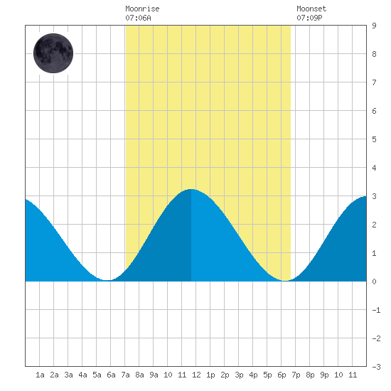 Fort Eustis tide chart for Wednesday, October 6, 2021