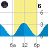 Fort Eustis tide chart for Wednesday, October 6, 2021