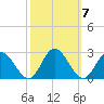 Fort Eustis tide chart for Thursday, October 7, 2021