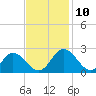 Fort Eustis tide chart for Wednesday, November 10, 2021