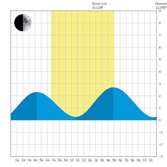 Fort Eustis tide chart for Thursday, November 11, 2021