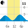 Fort Eustis tide chart for Thursday, November 11, 2021