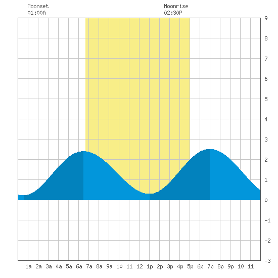Fort Eustis tide chart for Saturday, November 13, 2021